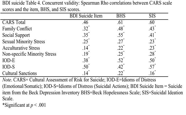 Minority Stress Scale Validity Table